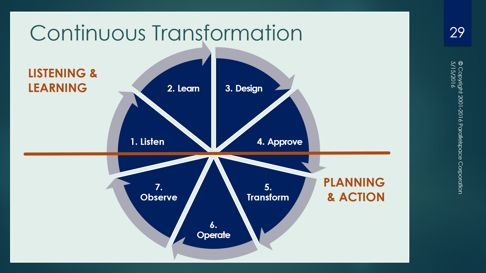 Transformation Model Of Change