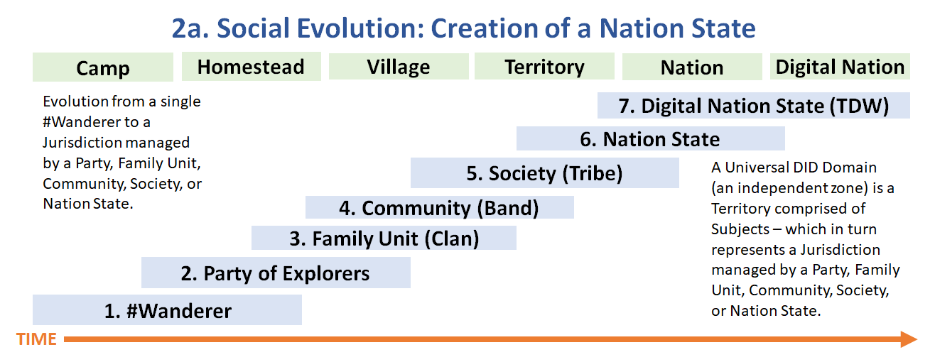 2a. Social Evolution-Creation of a Nation State